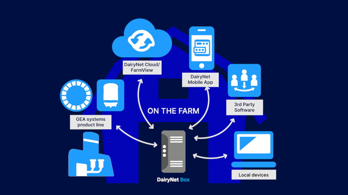 Architecture DairyNet Box — schéma